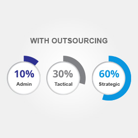 With Outsourcing