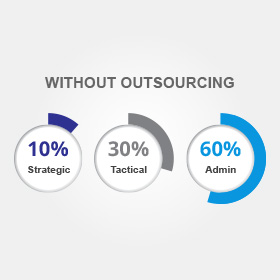 Without Outsourcing